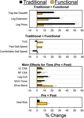 Task-specific resistance training adaptations in older adults: comparing traditional and functional exercise interventions